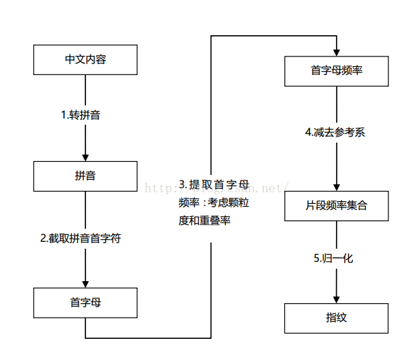 SEO指纹算法原理