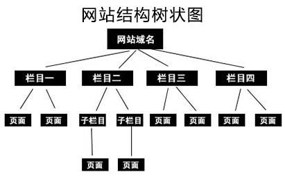 网站架构规范