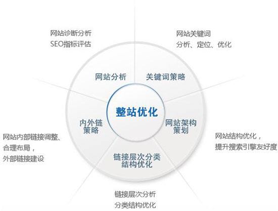 通用的网站优化流程方案