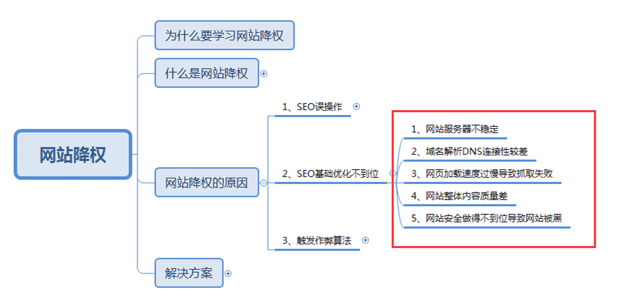 如何避免网站被降权